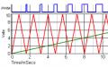 Регулиране чрез ШИМ потенциометър с едновременна промяна на честотата